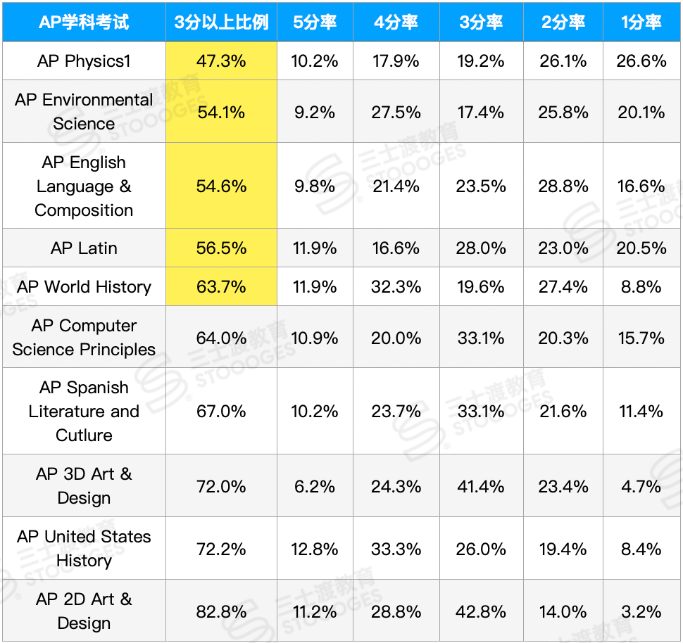 美本招生官亲述：为什么你满分GPA，Top20还是一秒拒掉你？  数据 第7张